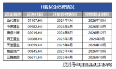 025年至今已有7家房企完成退市或提出退市方案